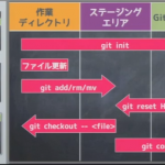 いつやるの？Git入門 メモ
