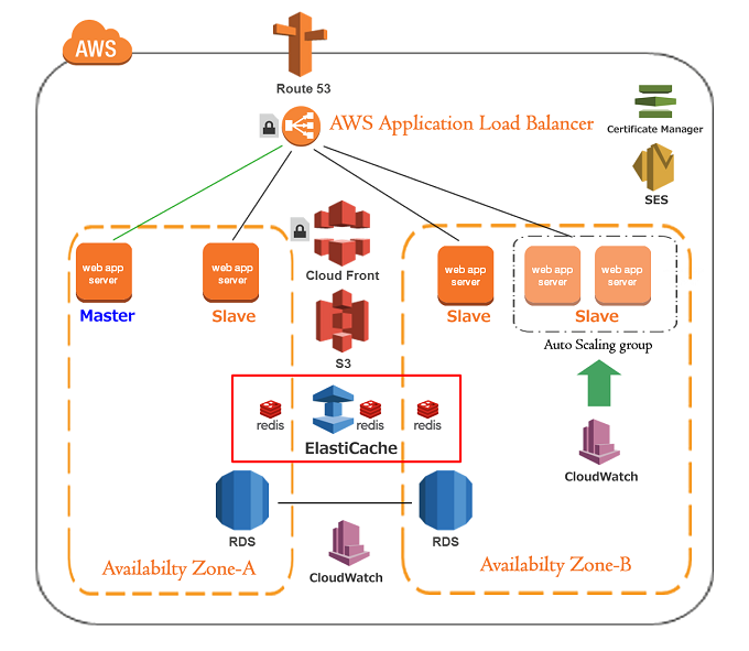 AWS WordPress構築 Auto Scaling 設定