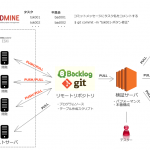 Sourcetree+Gitリモートリポジトリ構築 CentOS7