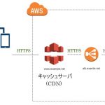 AWS CloudFront→ALB→EC2(WordPress)