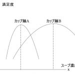 ２つの関数の最大と最小 スープの濃度