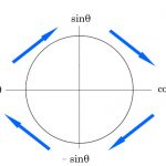 三角関数の微分積分の関係