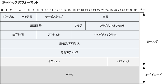 IPv4 フォーマット