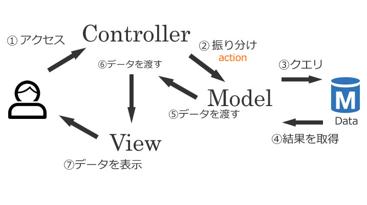 MVC