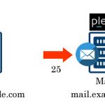 Plesk12.5.30 25番で待ちうけさせる status=deferred (connect to example.com[111.xxx.yyy.2]:25: Connection refused)