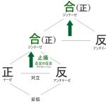 ヘーゲル弁証法