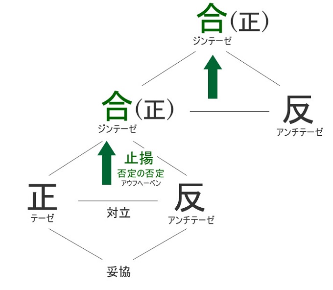 ヘーゲル弁証法