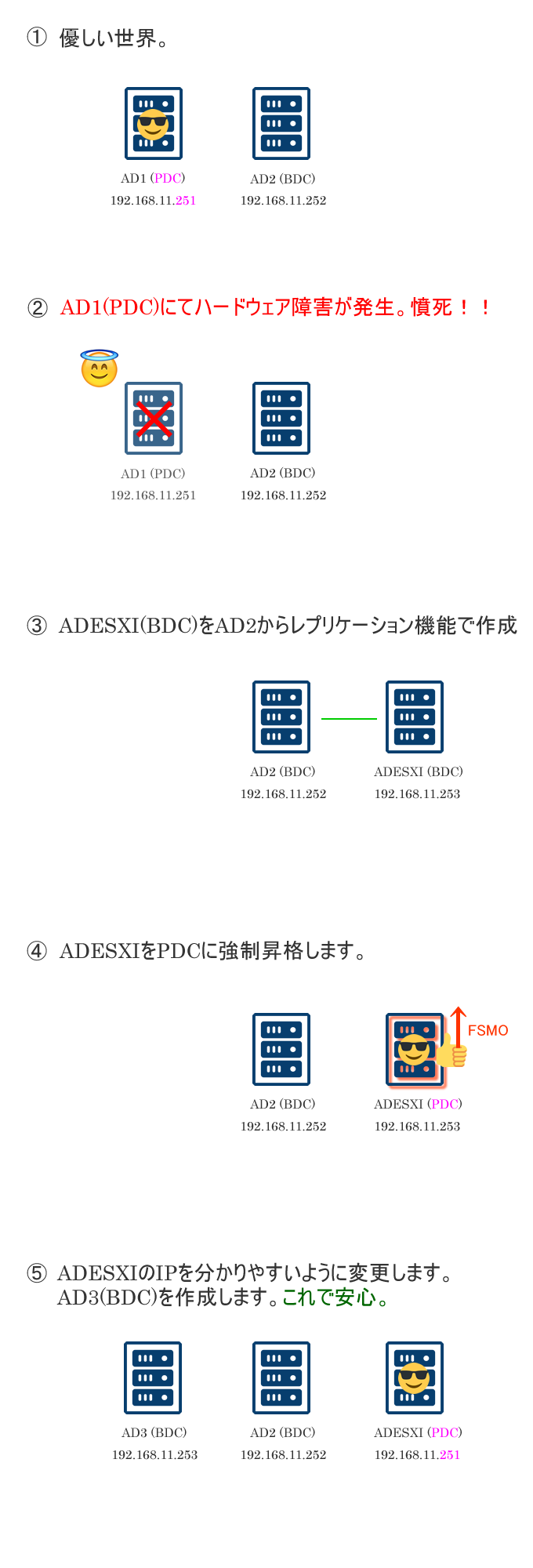 AD FSMO Active Directory