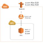 ELB(ALB)1つで複数のバーチャルホストに対応する Host-based routing