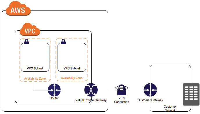 AWS VPN