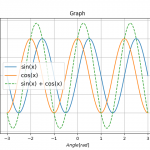 Python NumPyで三角関数の合成