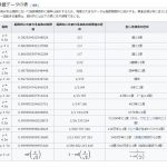 投資リスクと標準偏差 ポートフォリオ戦略