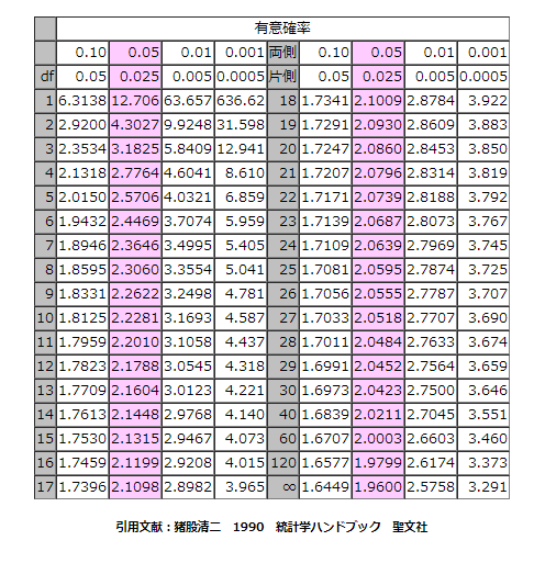 区間推定と信頼区間 優技録